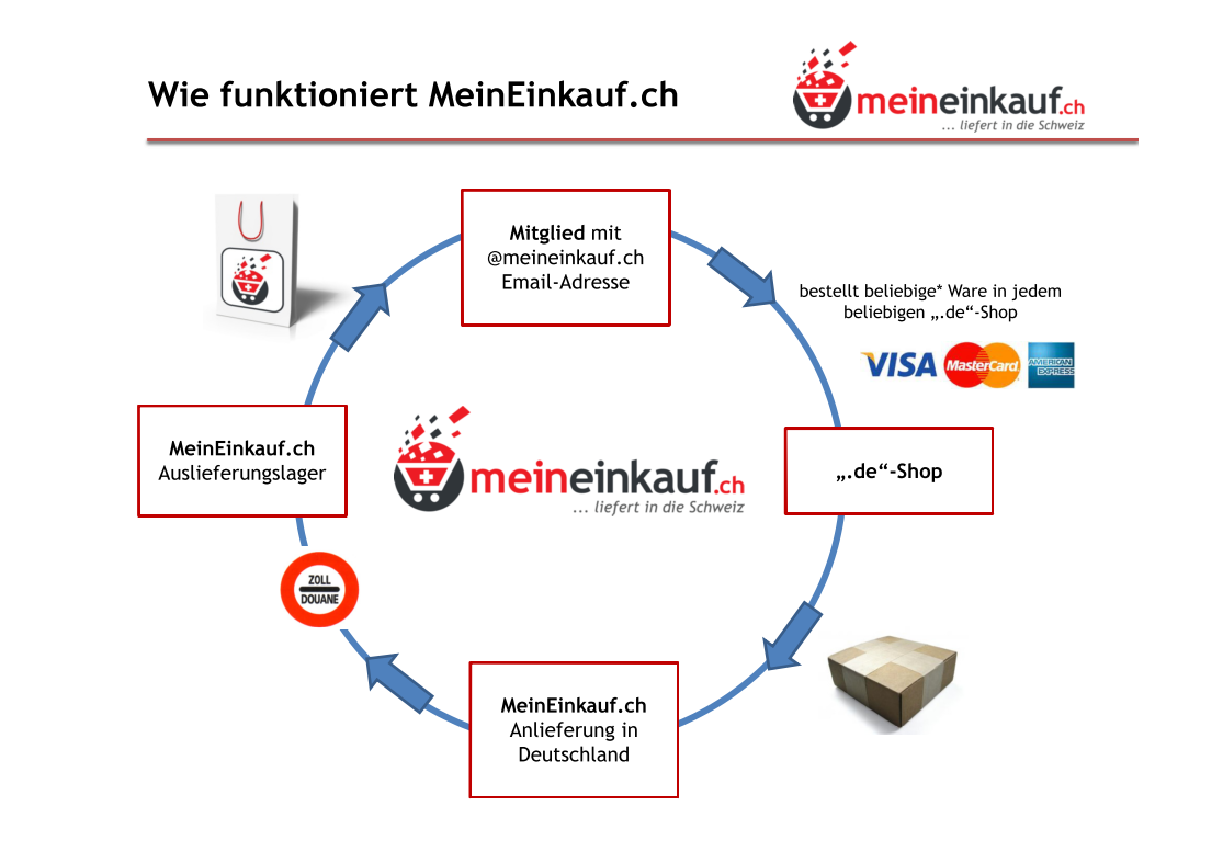 Funktionsweise von MeinEinkauf.ch